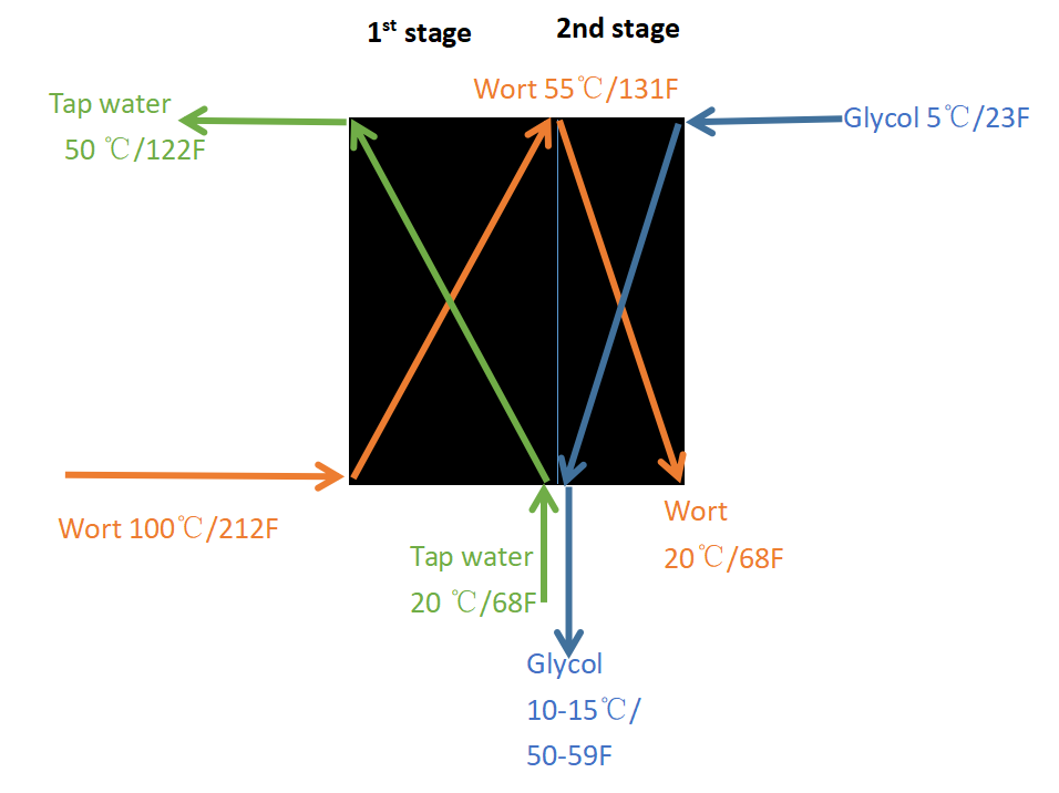 1-stage heat exchanger VS 2-stage heat exchanger in brewery setup